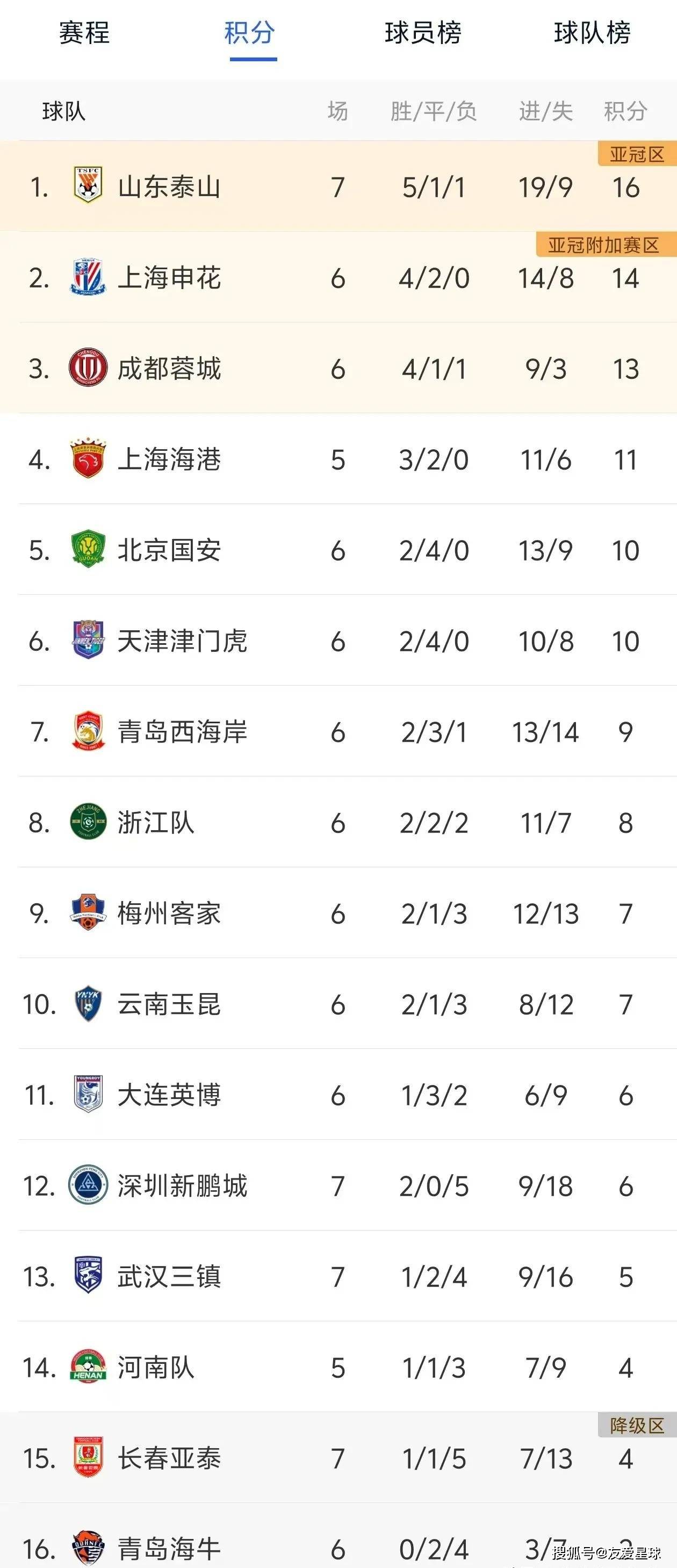 国安客场不敌对手,积分榜略显下滑的简单介绍 国安客场不敌对手,积分榜略显下滑的简单介绍