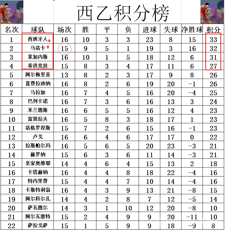 希洪竞技客场取胜，追赶积分榜前列