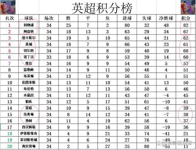 利物浦客场大胜伯恩茅斯，领先积分榜