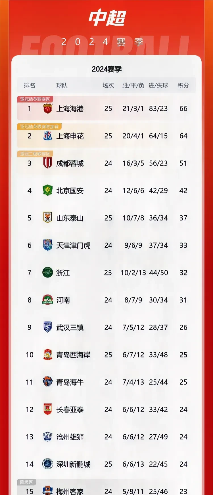 广州恒大客场1-1战平申花，积49分继续领跑中超积分榜的简单介绍