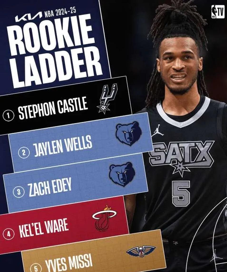 马刺主场大胜灰熊,继续领跑西部 马刺主场大胜灰熊,继续领跑西部