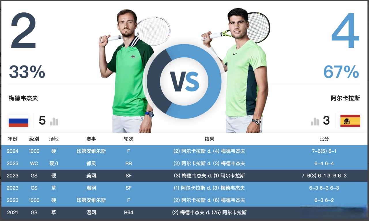 温网力克法网，梅德韦杰夫统治全场